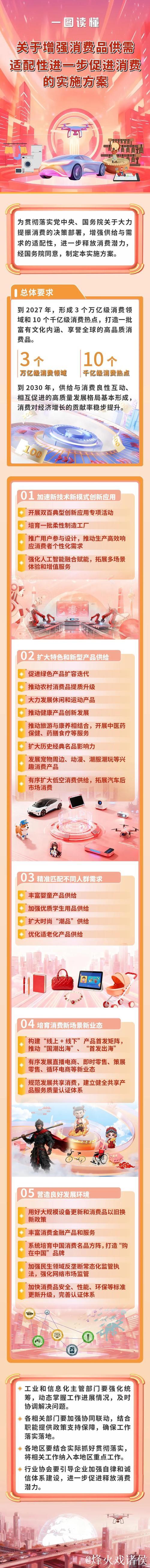 六部门发文提出2027年形成3个万亿级消费领域